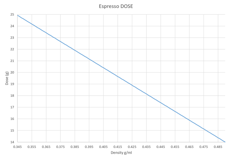 Coffee density espresso dose calculator