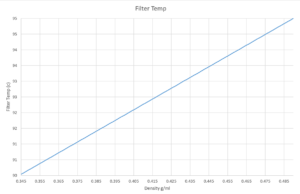 Coffee density filter temperature calculator
