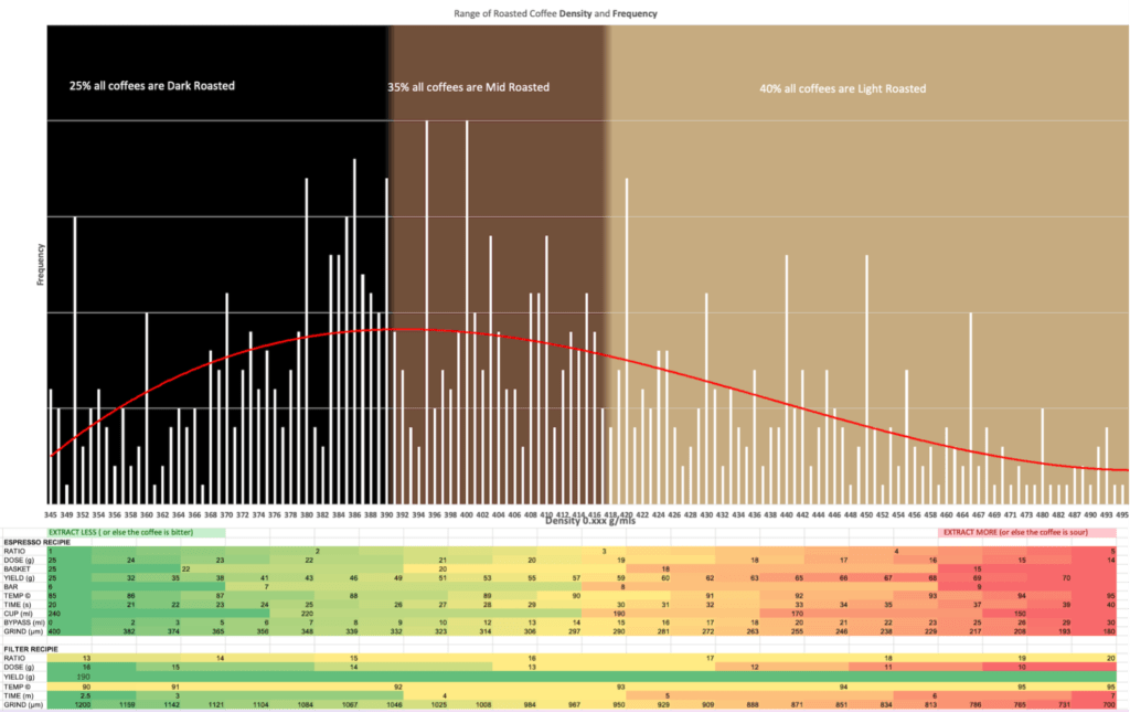 Actual Range of Roasted Coffee Density and Frequency
