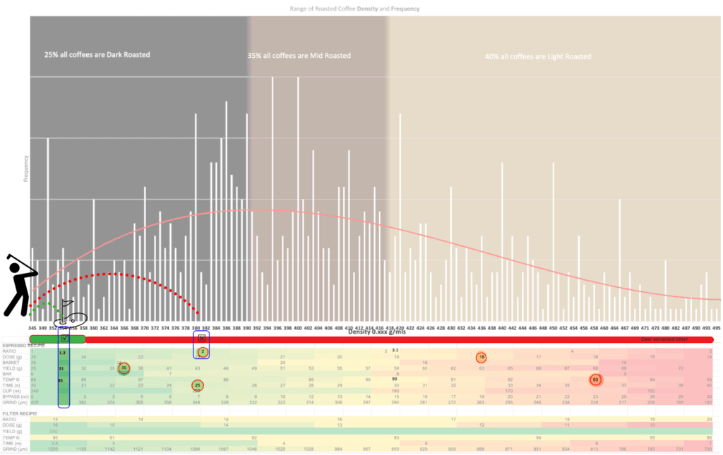 Dark roast extraction comparison method.coffee vs fixed recipe
