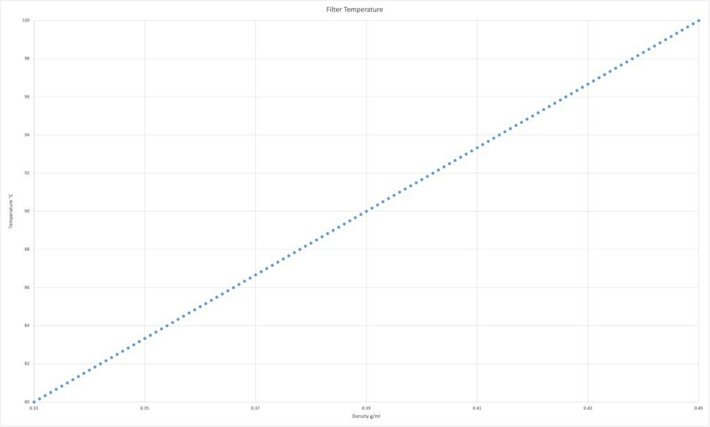 Filter Coffee Temperature by Roast Level